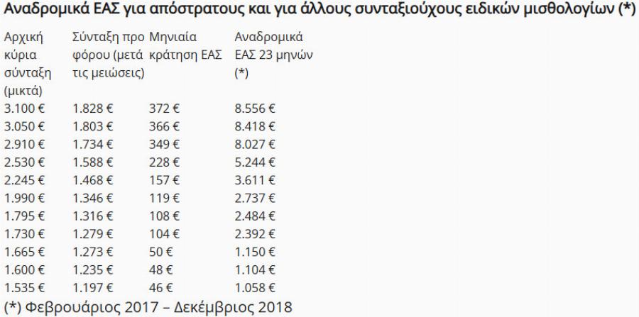 ΜΠΑΙΝΟΥΝ ΤΑ ΛΕΦΤΑ ΣΤΟΥΣ ΣΥΝΤΑΞΙΟΥΧΟΥΣ