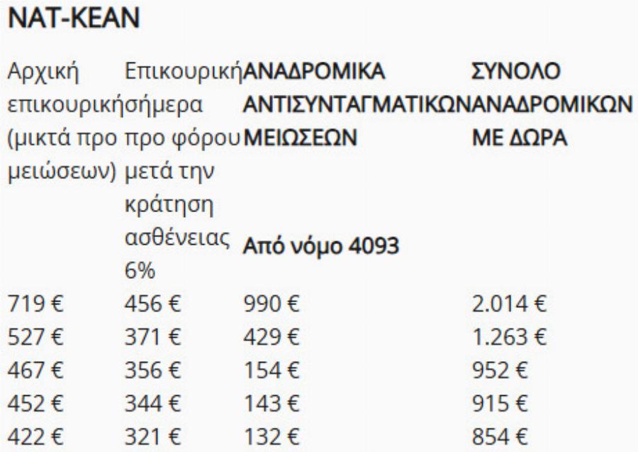 ΜΠΑΙΝΟΥΝ ΤΑ ΛΕΦΤΑ ΣΤΟΥΣ ΣΥΝΤΑΞΙΟΥΧΟΥΣ