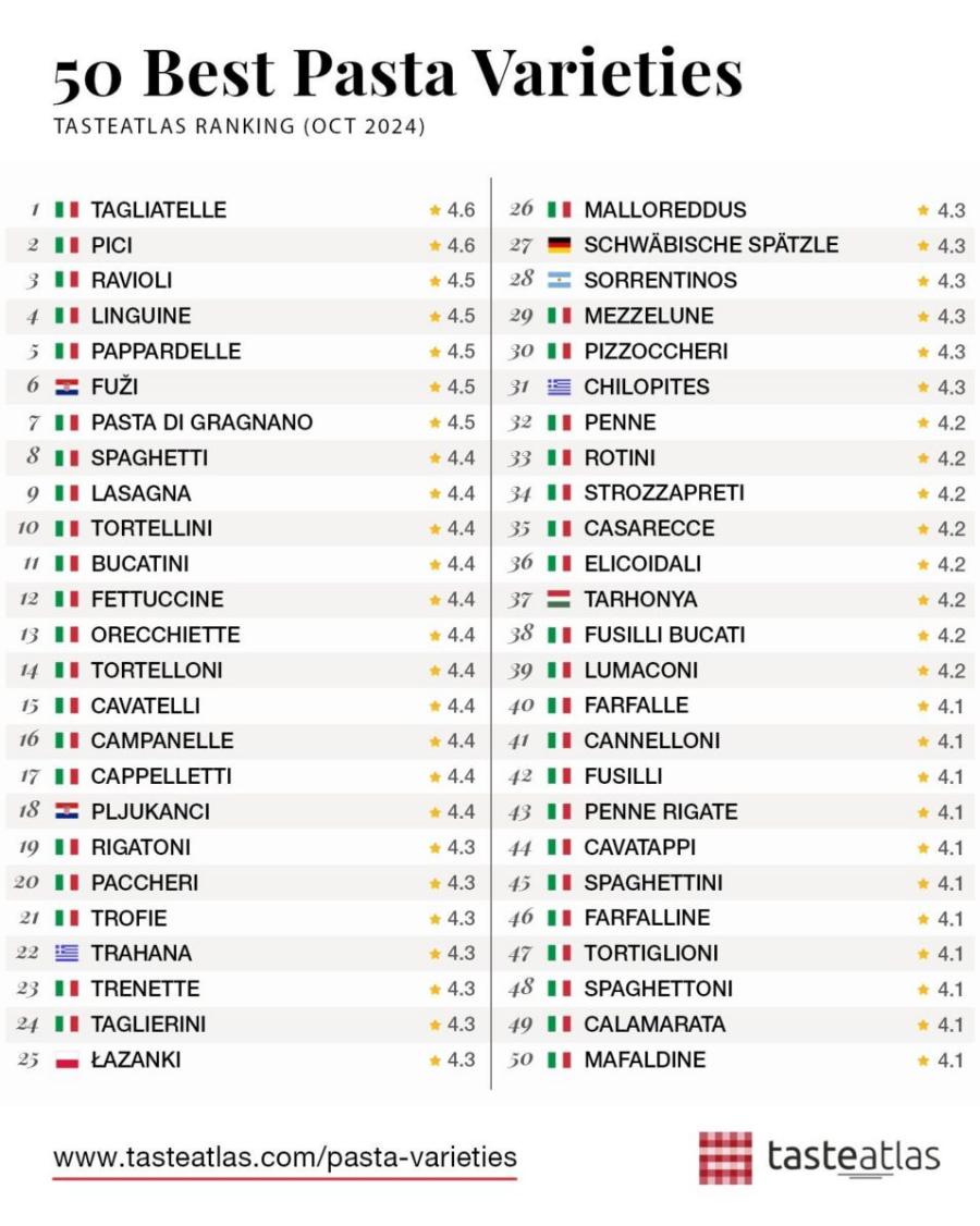 Σαρώνει η Ελλάδα – Auτά είναι τα δυο ελληνικά ζυμαρικά στη λίστα με τα καλύτερα στο κόσμο
