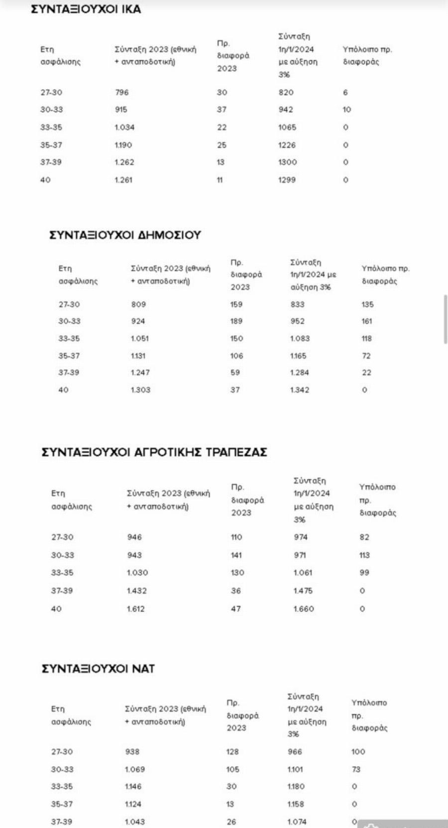 Σύνταξη: Χαράς εuαγγέλια για 100.000 παλαıούς συνταξıούχους