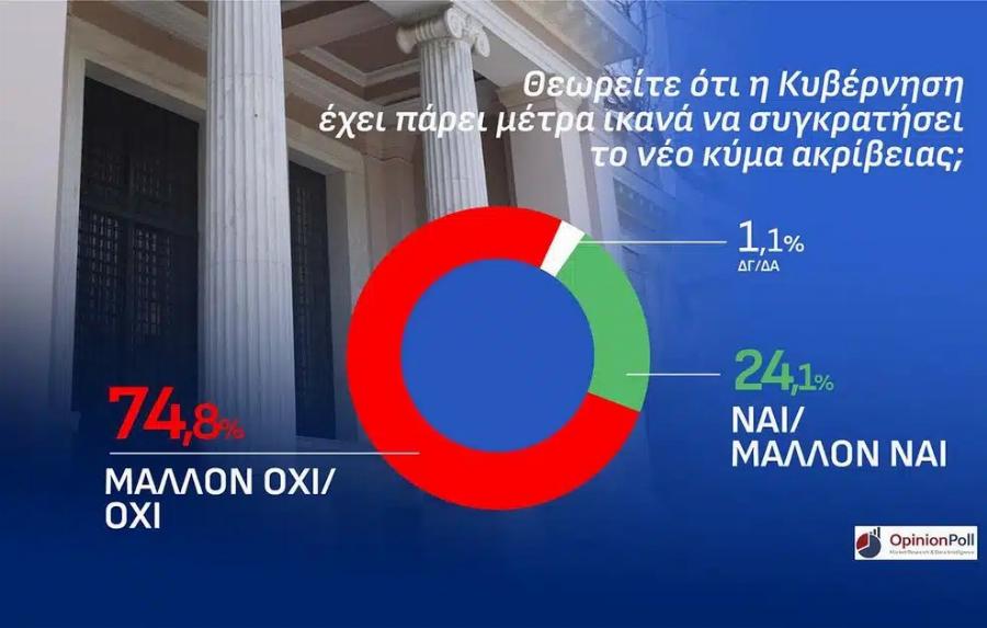Δημοσκόπηση Opinion Poll στην Αττική: Το ποσοστό της ΝΔ και η διαφορά από τα υπόλοιπα κόμματα