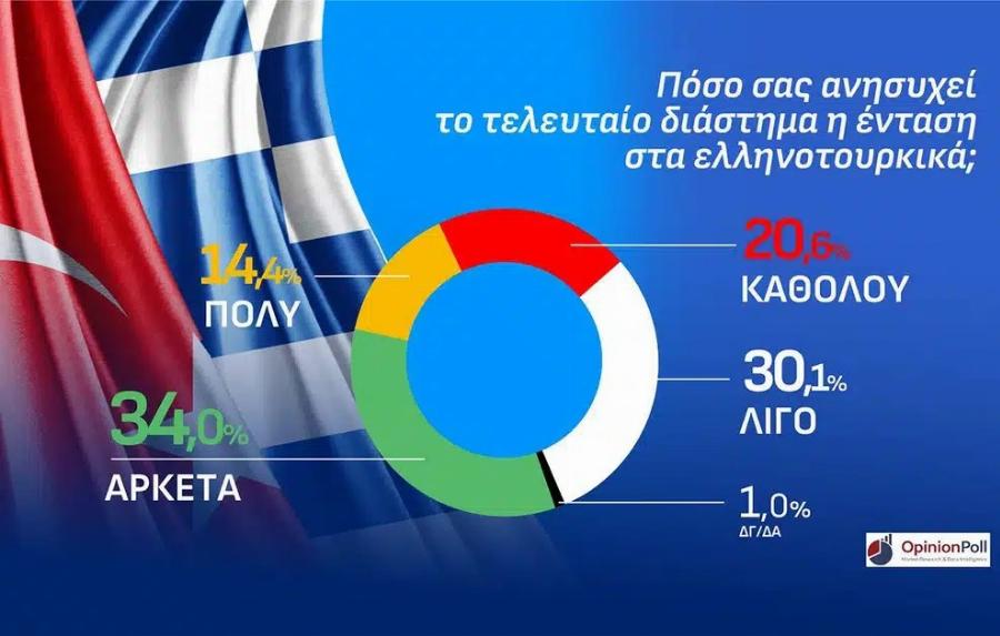 Δημοσκόπηση Opinion Poll στην Αττική: Το ποσοστό της ΝΔ και η διαφορά από τα υπόλοιπα κόμματα