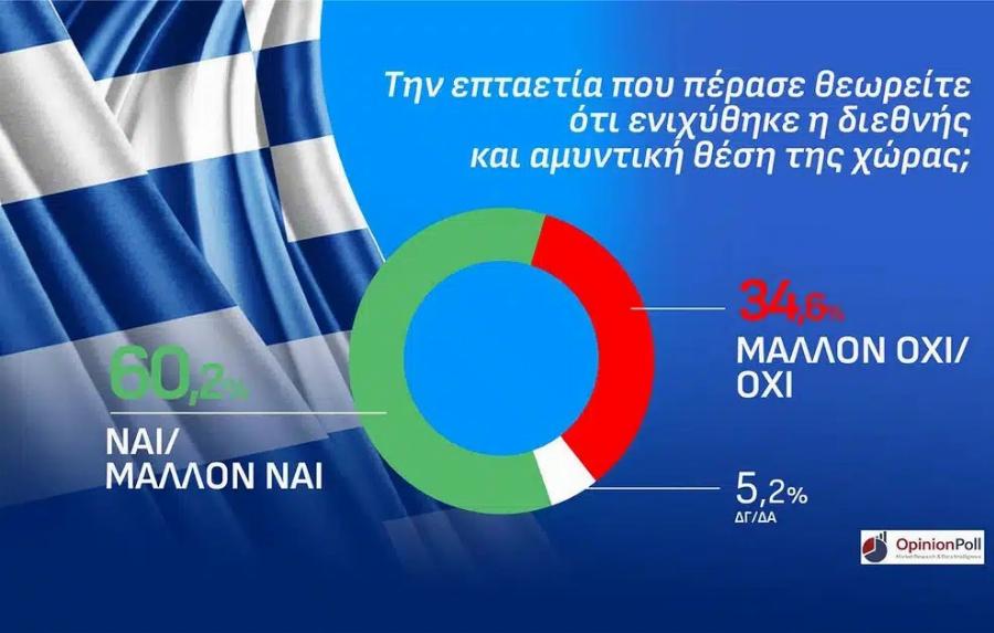 Δημοσκόπηση Opinion Poll στην Αττική: Το ποσοστό της ΝΔ και η διαφορά από τα υπόλοιπα κόμματα