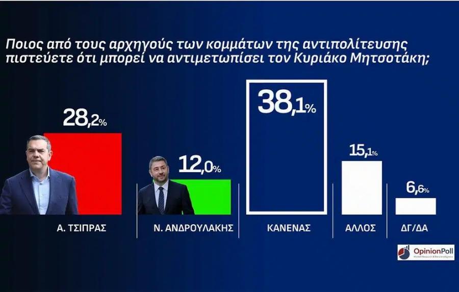 Δημοσκόπηση Opinion Poll στην Αττική: Το ποσοστό της ΝΔ και η διαφορά από τα υπόλοιπα κόμματα