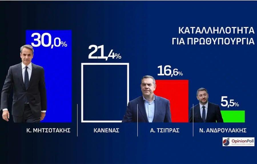 Δημοσκόπηση Opinion Poll στην Αττική: Το ποσοστό της ΝΔ και η διαφορά από τα υπόλοιπα κόμματα