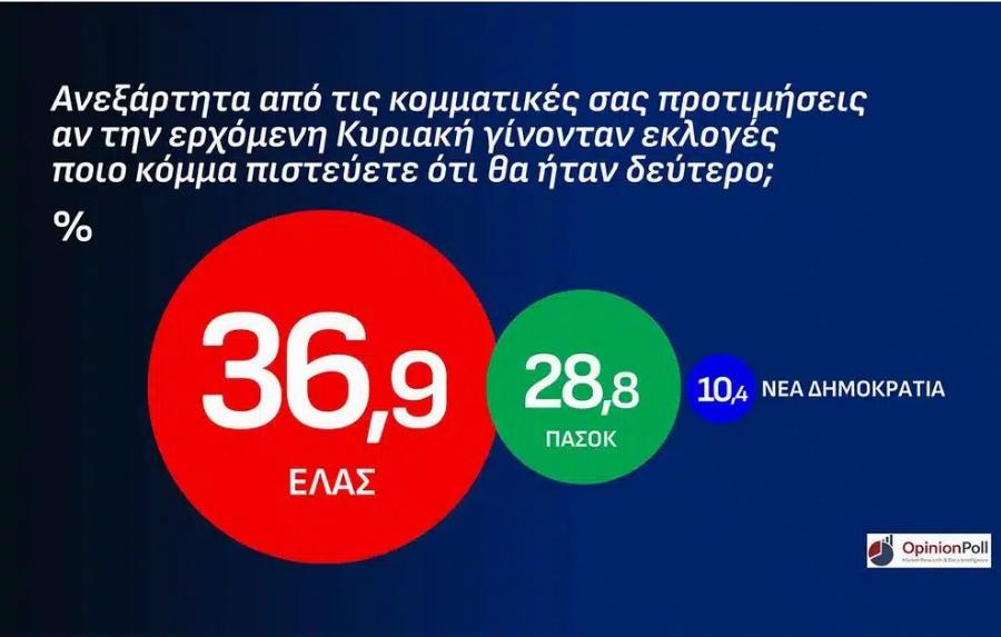 Δημοσκόπηση Opinion Poll στην Αττική: Το ποσοστό της ΝΔ και η διαφορά από τα υπόλοιπα κόμματα
