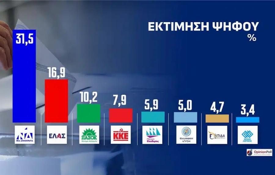 Δημοσκόπηση Opinion Poll στην Αττική: Το ποσοστό της ΝΔ και η διαφορά από τα υπόλοιπα κόμματα