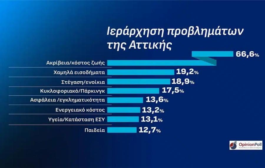 Δημοσκόπηση Opinion Poll στην Αττική: Το ποσοστό της ΝΔ και η διαφορά από τα υπόλοιπα κόμματα
