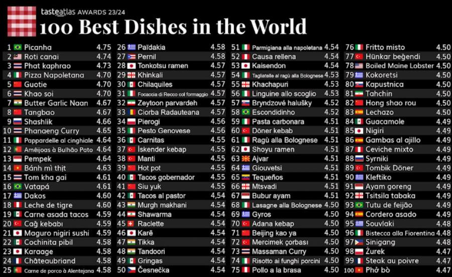 «Χάσαμε το κοκορέτσι από τους Έλληνες» ‑ Οργή για τον κατάλογο του TasteAtlas στην Τουρκία με όσα γράφει