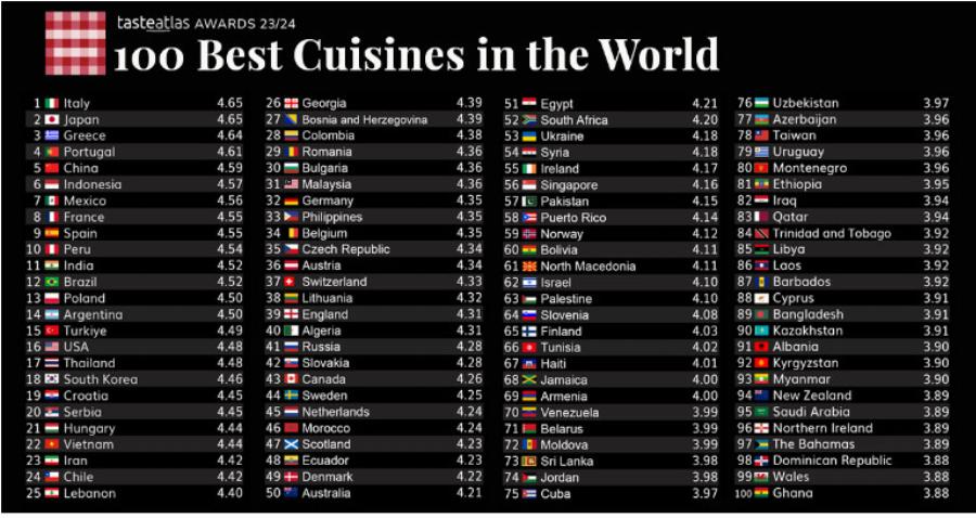 «Χάσαμε το κοκορέτσι από τους Έλληνες» ‑ Οργή για τον κατάλογο του TasteAtlas στην Τουρκία με όσα γράφει