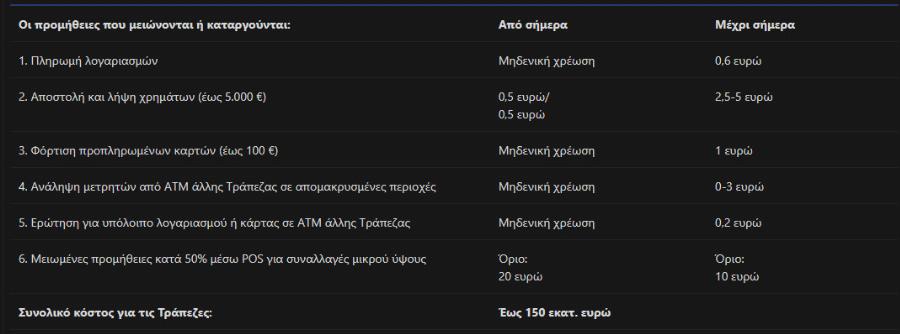 Τράπεζες: Αντικαθιστούν δικά τους ΑΤΜ με άλλα, ιδιωτικής εταιρείας κι οι χρεώσεις πέφτουν βροχή