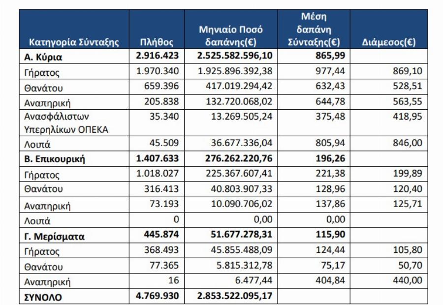 ΕΚΤΑΚΤΟ ΤΩΡΑ για «13η σύνταξη»