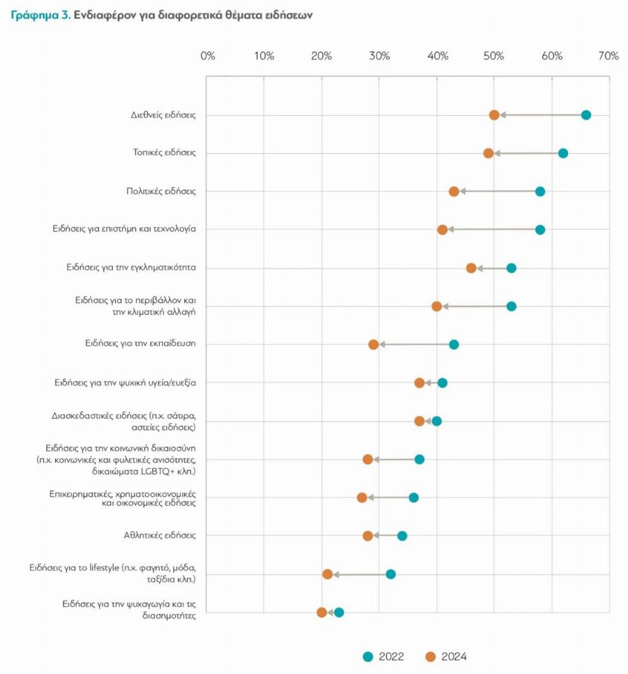 Οι Έλληνες γυρίζουν την πλάτη στις ειδήσεις – Ραγδαία μείωση του ενδιαφέροντος μέσα σε μια διετία Παρατηρείται πτώση στο ενδιαφέρον για όλα τα είδη ειδήσεων