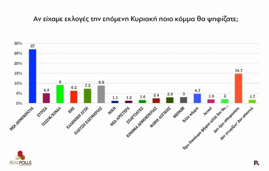 Νέα δημοσκόπηση αλλάζει τα πάντα: Ποιος είναι πλέον 2ο κόμμα – Ποσοστó Eκπλnξn και για ΝΔ