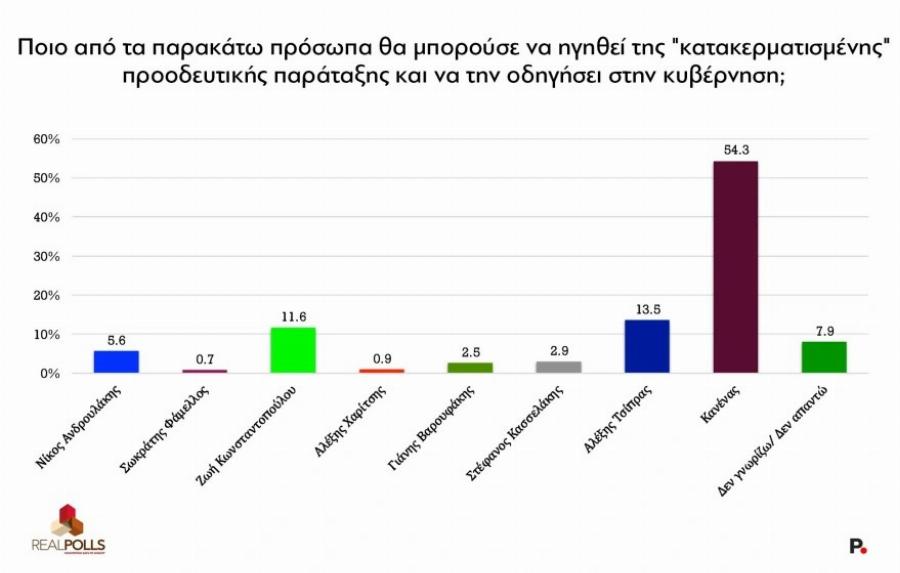 Νέα δημοσκόπηση αλλάζει τα πάντα: Ποιος είναι πλέον 2ο κόμμα – Ποσοστó Eκπλnξn και για ΝΔ