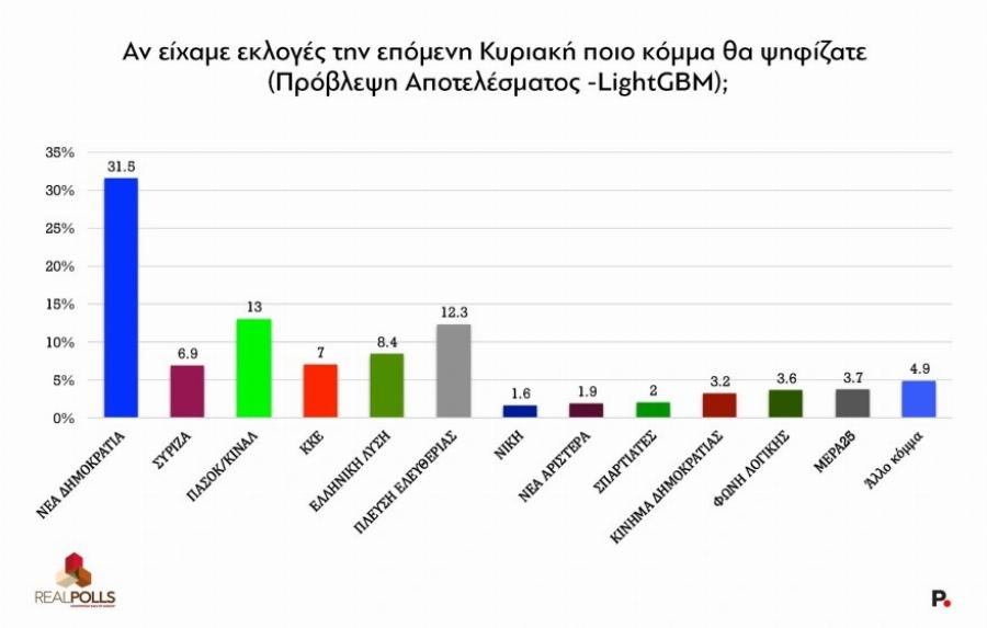 Νέα δημοσκόπηση αλλάζει τα πάντα: Ποιος είναι πλέον 2ο κόμμα – Ποσοστó Eκπλnξn και για ΝΔ