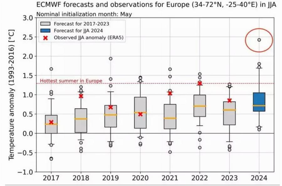 Πρόβλεψη-σοκ για το φετινό καλοκαίρι