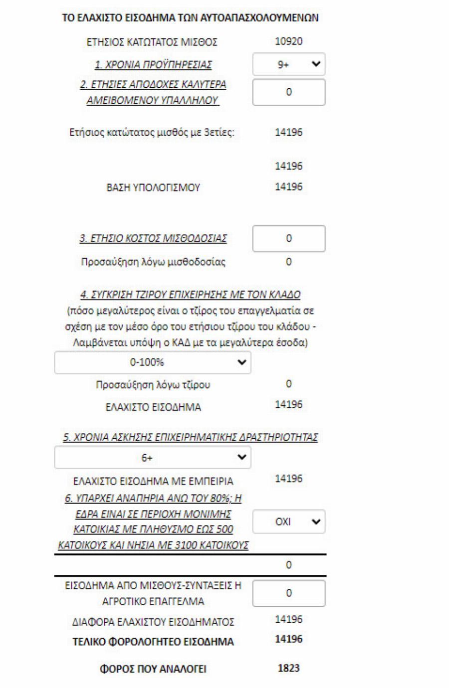 Πώς θα γλιτώσετε από το «ελάχιστο εισόδημα» της εφορίας – Υπολογίστε μόνοι σας απλά και γρήγορα