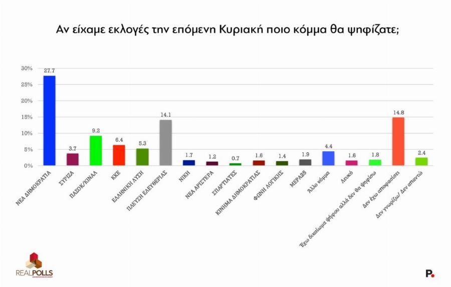 Νέα δημοσκόπηση: Κοντά στο 20% η Ζωή Κωνσταντοπούλου – Η διαφορά με ΝΔ