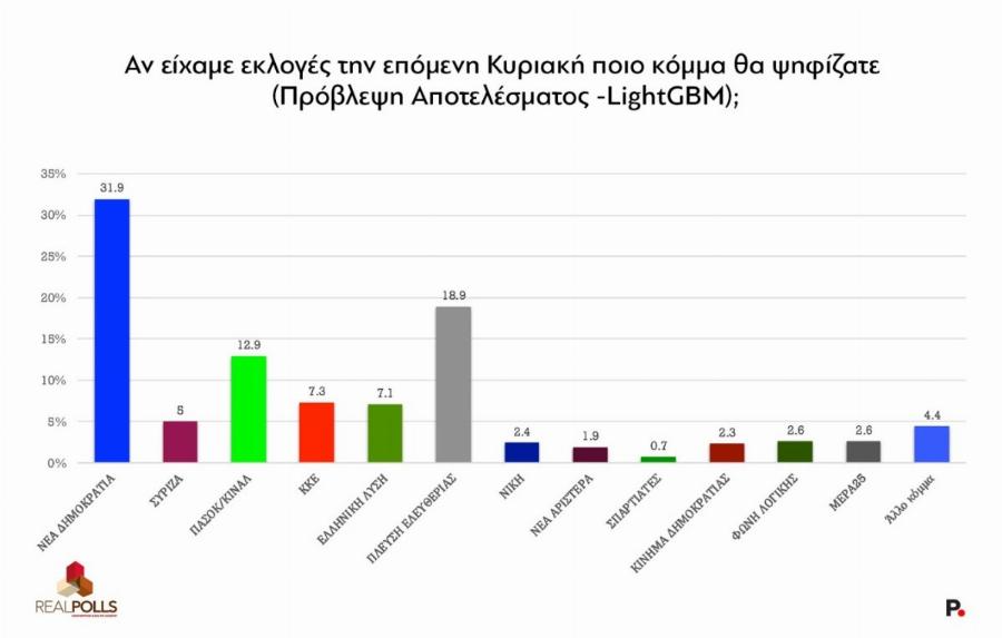 Νέα δημοσκόπηση: Κοντά στο 20% η Ζωή Κωνσταντοπούλου – Η διαφορά με ΝΔ