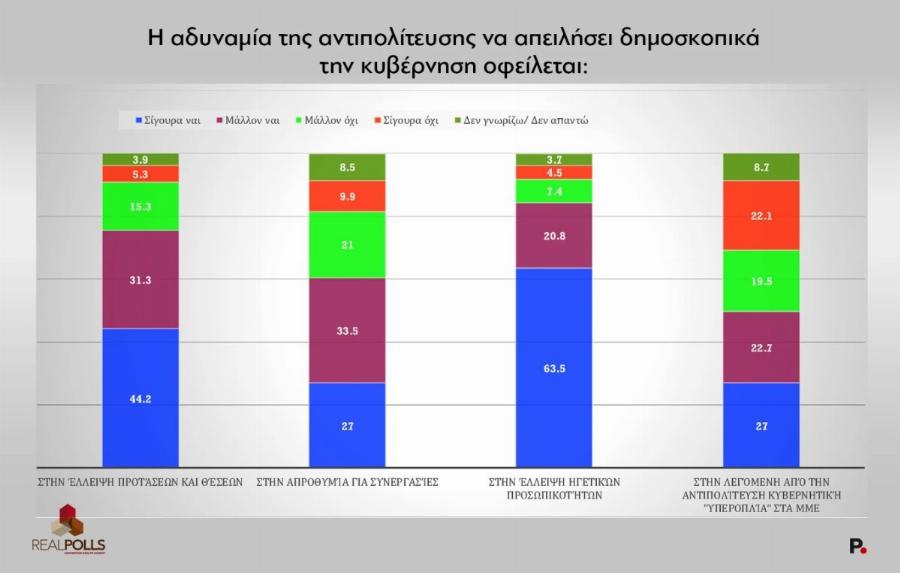 Νέα δημοσκόπηση: Κοντά στο 20% η Ζωή Κωνσταντοπούλου – Η διαφορά με ΝΔ