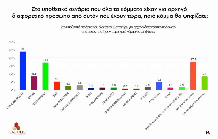 Νέα δημοσκόπηση: Κοντά στο 20% η Ζωή Κωνσταντοπούλου – Η διαφορά με ΝΔ
