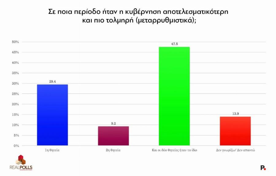 Νέα δημοσκόπηση: Κοντά στο 20% η Ζωή Κωνσταντοπούλου – Η διαφορά με ΝΔ