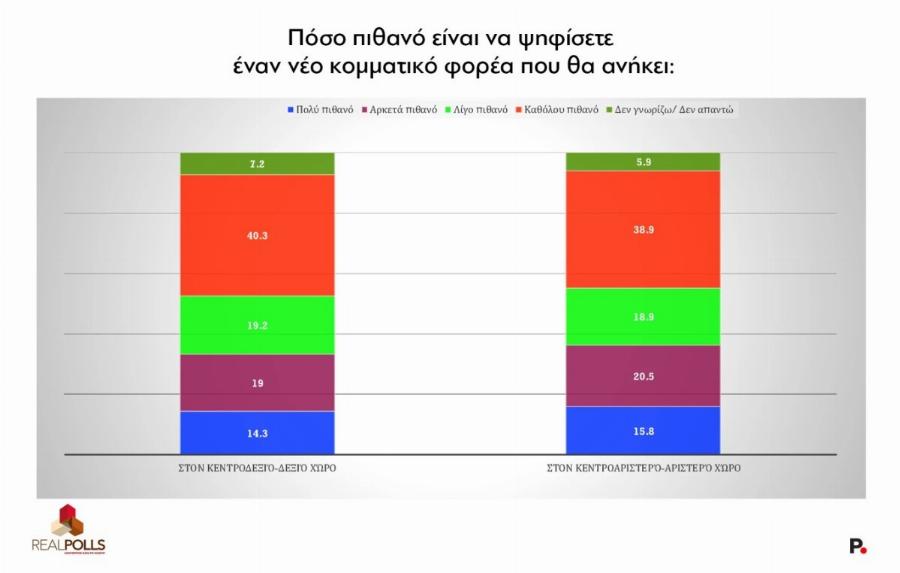 Νέα δημοσκόπηση: Κοντά στο 20% η Ζωή Κωνσταντοπούλου – Η διαφορά με ΝΔ