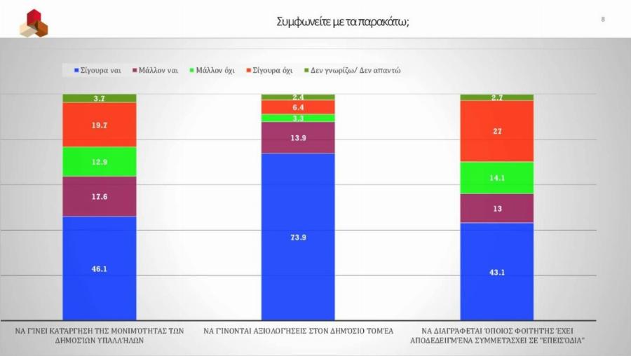 Νέα δημοσκόπηση: Κοντά στο 20% η Ζωή Κωνσταντοπούλου – Η διαφορά με ΝΔ
