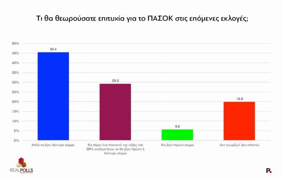 Νέα δημοσκόπηση: Κοντά στο 20% η Ζωή Κωνσταντοπούλου – Η διαφορά με ΝΔ
