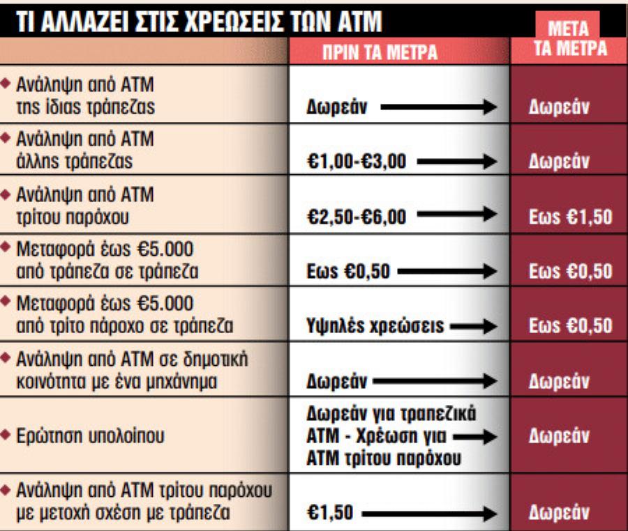 Xαμoς με τις ελληνικές τράπεζες – Η 1η Avτiδpασn τους μετά την απόφαση Κυβέρνησης για ΑΤΜ – Κλείνουν όλα τα μnxανńματα;