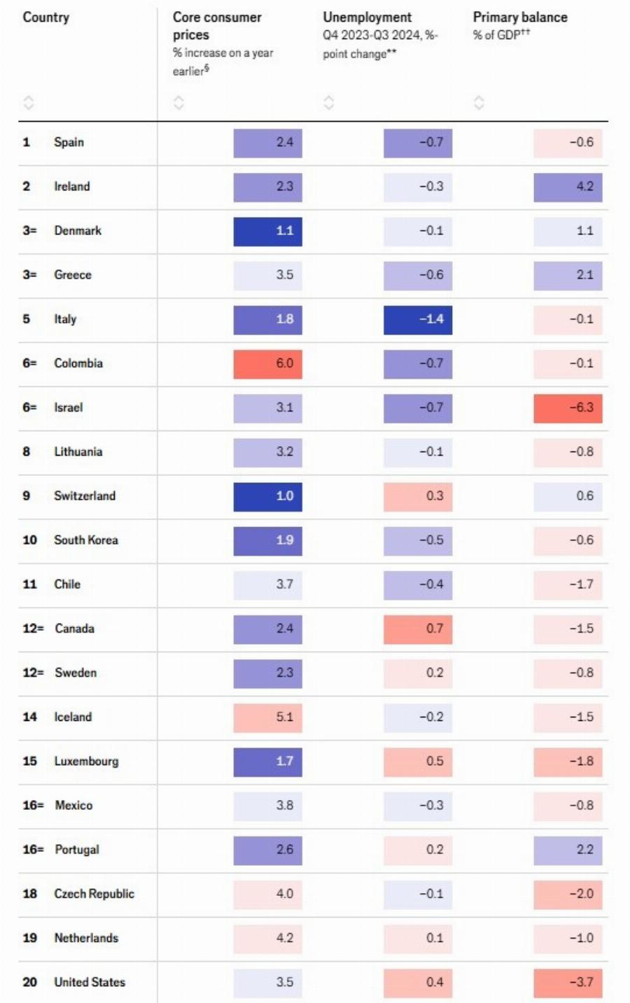 Economist: Στην τρίτη θέση παγκοσμίως η ελληνική οικονομία – Auτή η χώρα είναι πρώτη