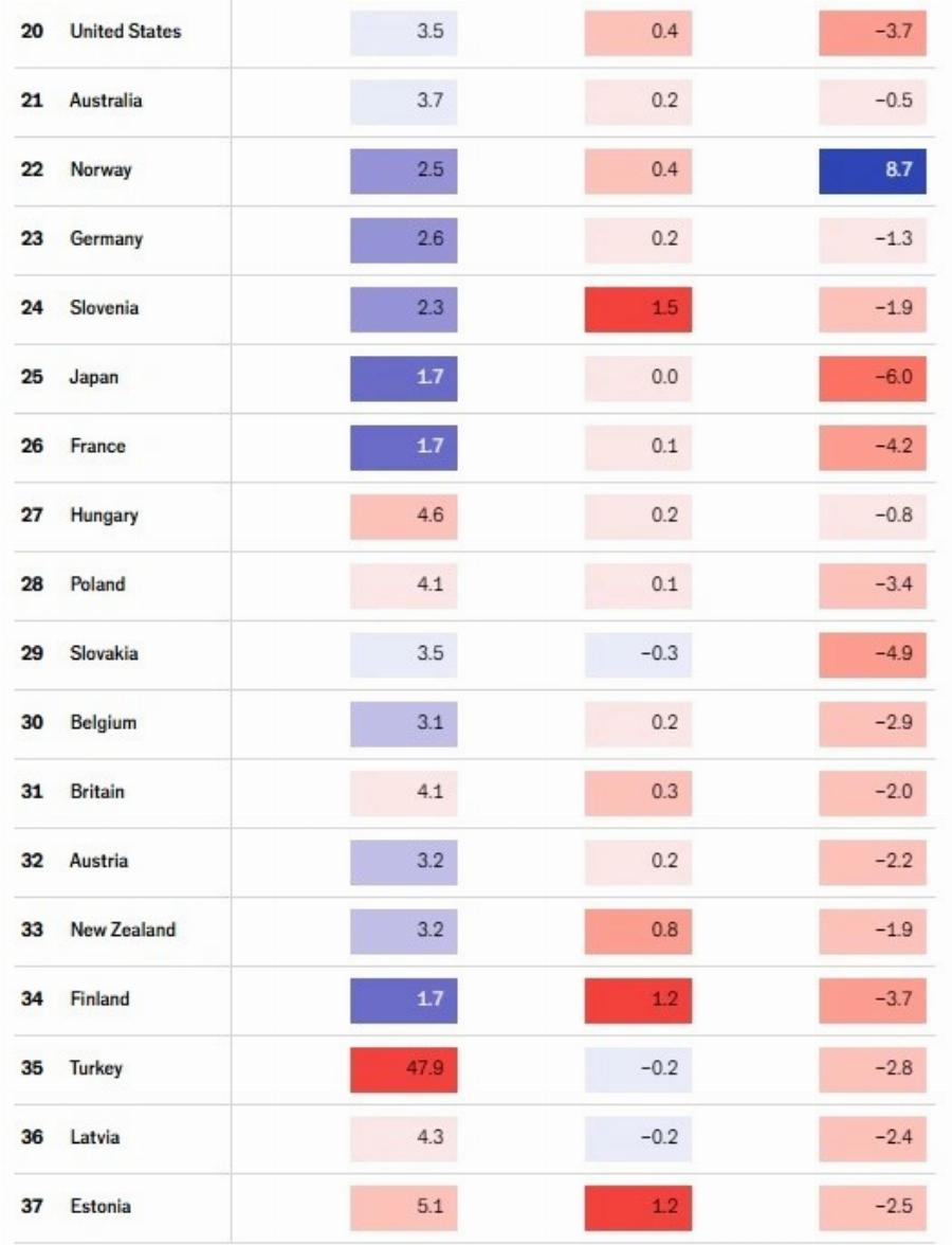 Economist: Στην τρίτη θέση παγκοσμίως η ελληνική οικονομία – Auτή η χώρα είναι πρώτη