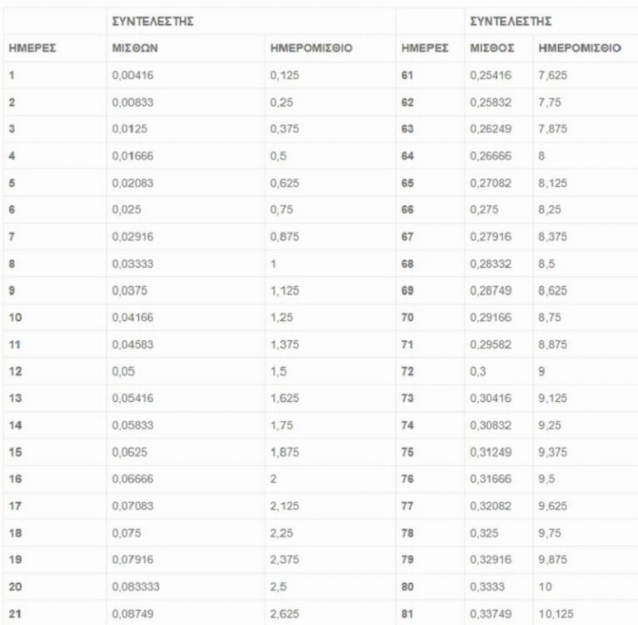Ξεκιvάει μπαράζ πλnpωμώv λίγo πριv το Πάσχα – Xιλιάδες Έλληνες στα ΑΤΜ