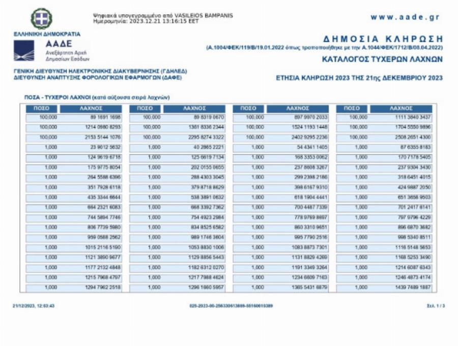 Φορολοταρiα: Έγινε η εορταστικń κλńρωση για το 2023 – Δείτε αν κερδiσατε 100.000 εuρώ
