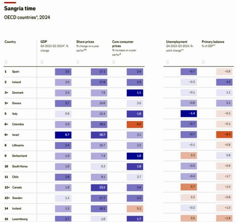Economist: Στην τρίτη θέση παγκοσμίως η ελληνική οικονομία – Auτή η χώρα είναι πρώτη