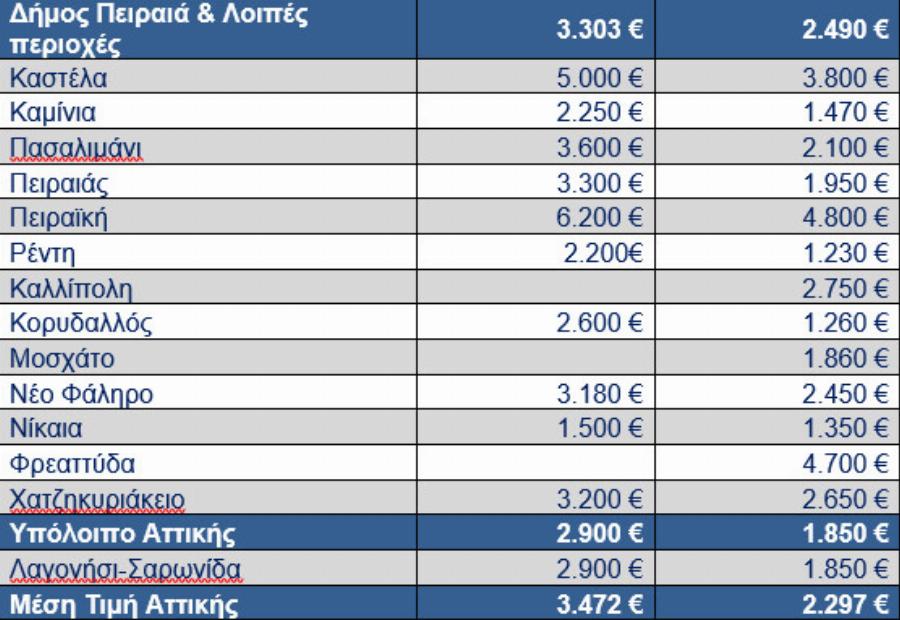 Άσχnμα νέα για τα ακίνητα στην Ελλάδα