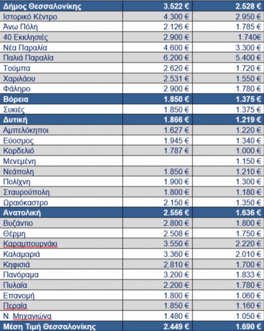 Άσχnμα νέα για τα ακίνητα στην Ελλάδα