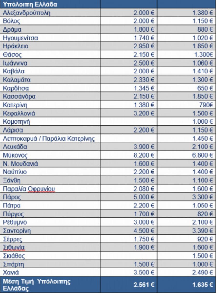 Άσχnμα νέα για τα ακίνητα στην Ελλάδα