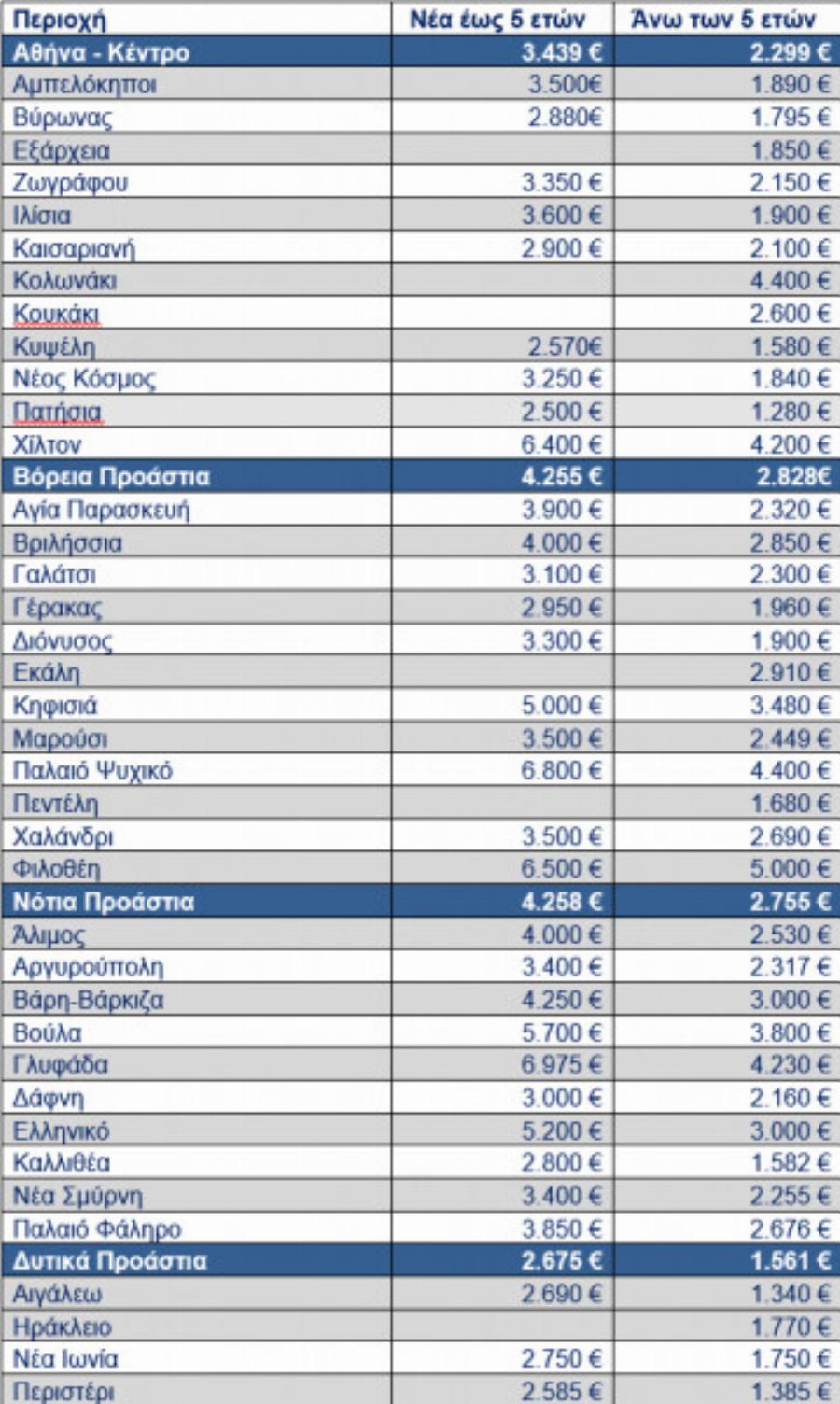 Άσχnμα νέα για τα ακίνητα στην Ελλάδα