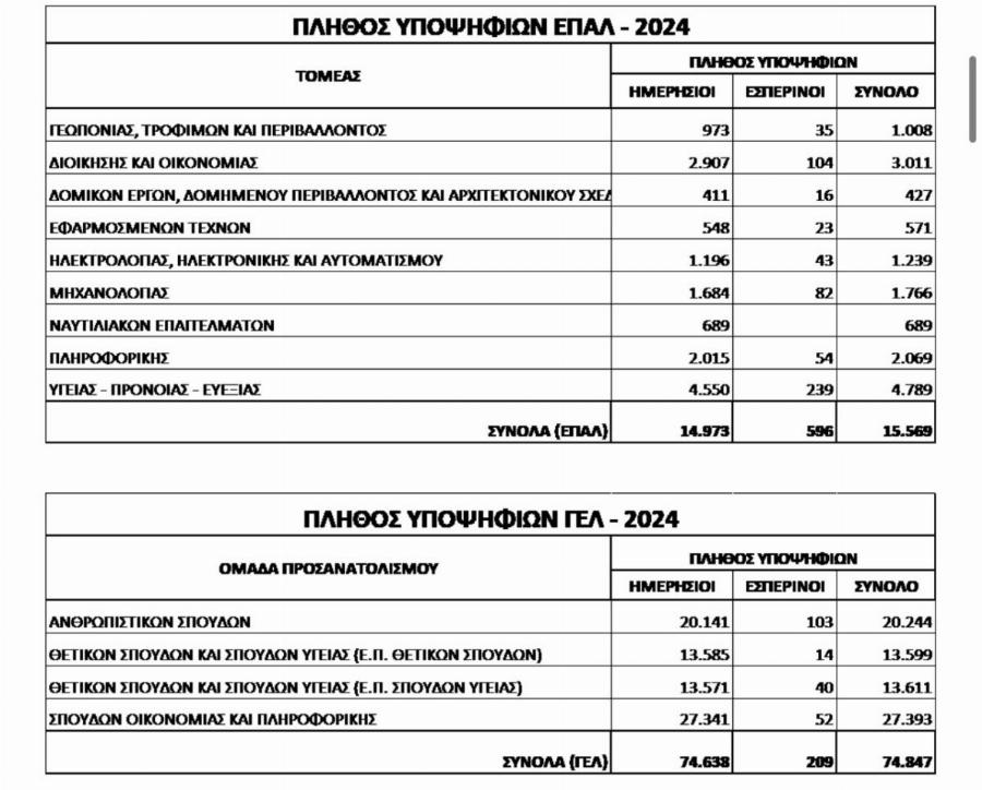 Πανωλεθρία φέτος στις Πανελλαδικές – Δεν υπάρχει αυτό που έγινε
