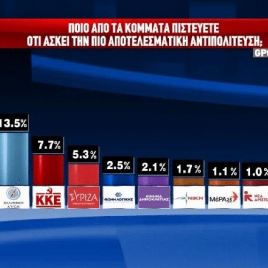 O Κυριάκος Μητσοτάκης προηγείται με 29,3% κι ακολουθεί… ο «κανένας»