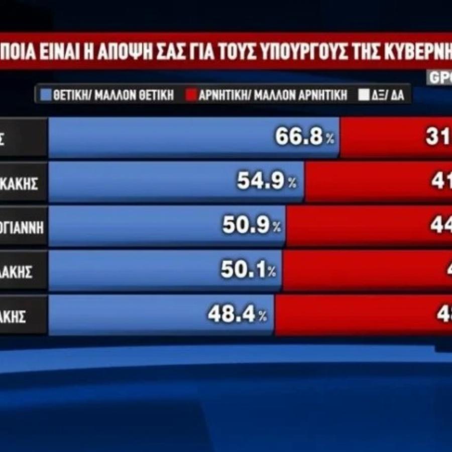O Κυριάκος Μητσοτάκης προηγείται με 29,3% κι ακολουθεί… ο «κανένας»