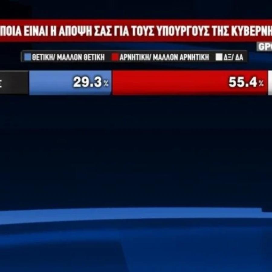 O Κυριάκος Μητσοτάκης προηγείται με 29,3% κι ακολουθεί… ο «κανένας»