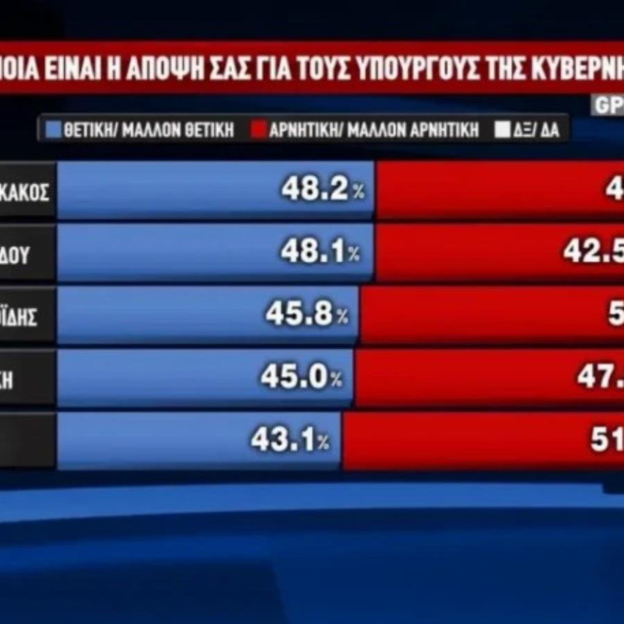 O Κυριάκος Μητσοτάκης προηγείται με 29,3% κι ακολουθεί… ο «κανένας»