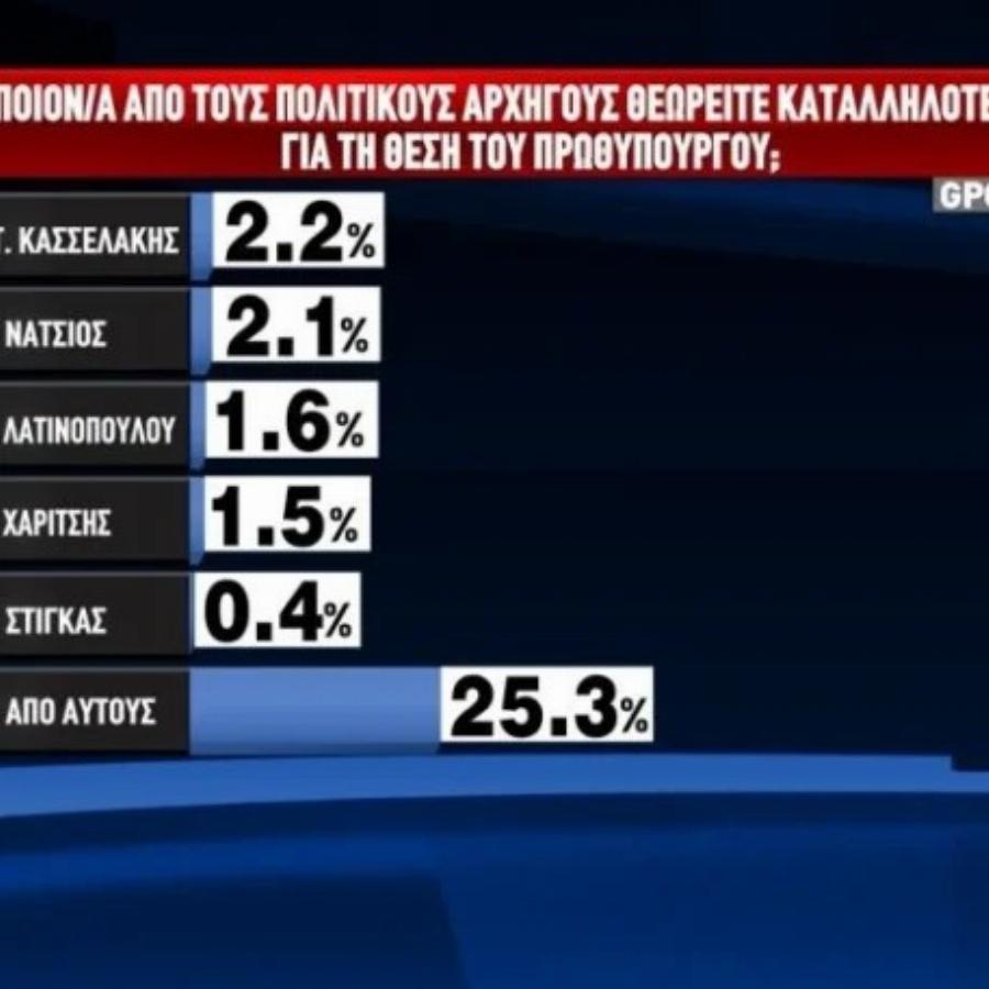 O Κυριάκος Μητσοτάκης προηγείται με 29,3% κι ακολουθεί… ο «κανένας»