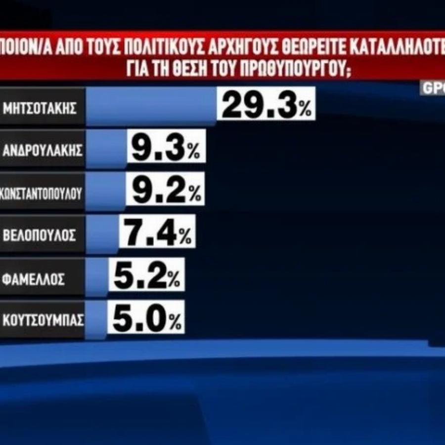 O Κυριάκος Μητσοτάκης προηγείται με 29,3% κι ακολουθεί… ο «κανένας»