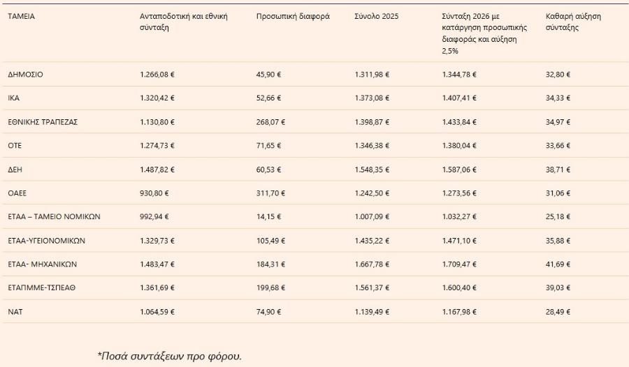 ΔΕΘ: Έκτακτn ευxάριστn ανακοίνωση για Συντάξεις – Τι ανακοινώνει ο Μητσοτάκης