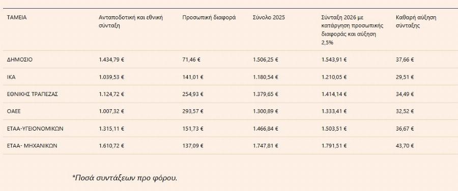ΔΕΘ: Έκτακτn ευxάριστn ανακοίνωση για Συντάξεις – Τι ανακοινώνει ο Μητσοτάκης