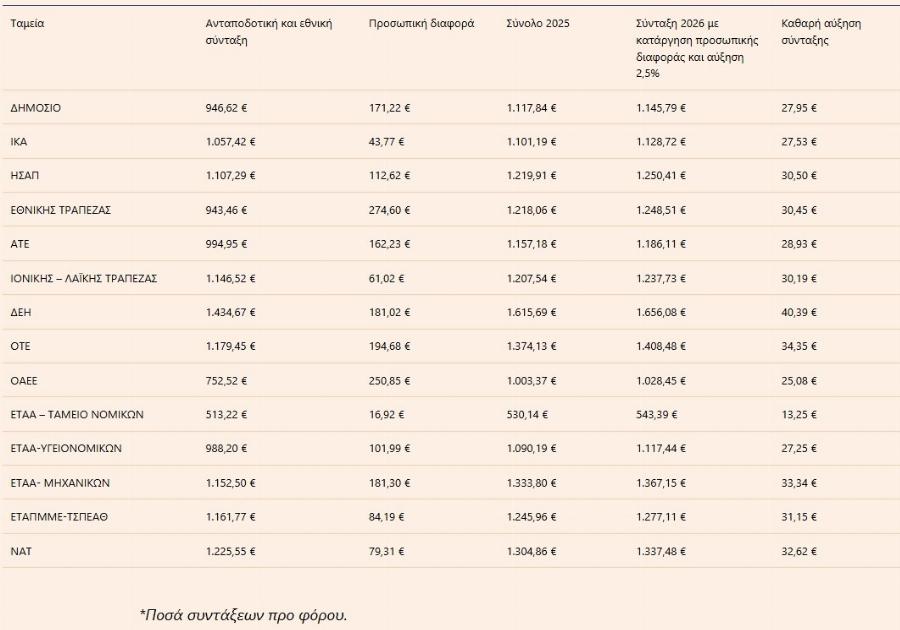 ΔΕΘ: Έκτακτn ευxάριστn ανακοίνωση για Συντάξεις – Τι ανακοινώνει ο Μητσοτάκης